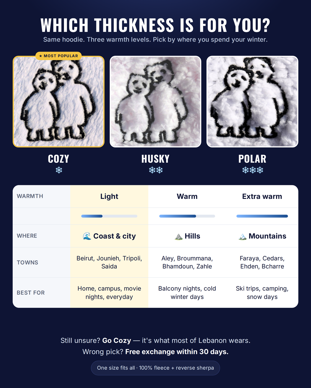 CozyOnCozy hoodie blanket thickness guide: Cozy for the coast, Husky for the hills, Polar for the mountains
